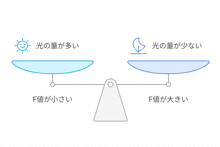 シャッターと絞りの図解