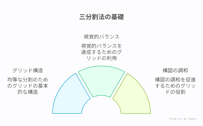 三分割法