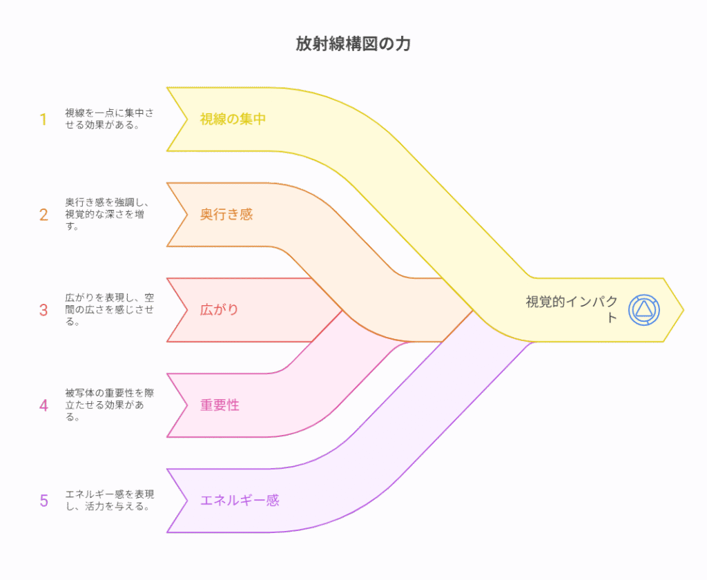 放射線構図