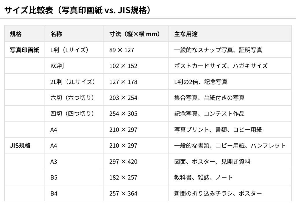 写真印画紙とJIS規格の種類と寸法表