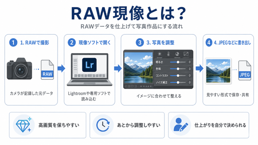 RAW現像とは？