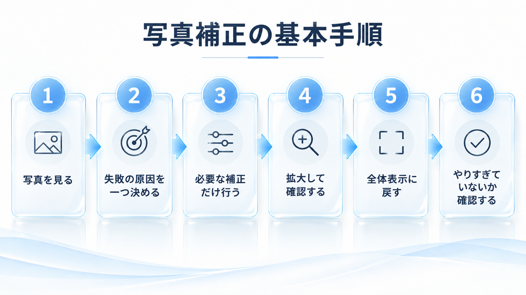 写真補正の基本手順